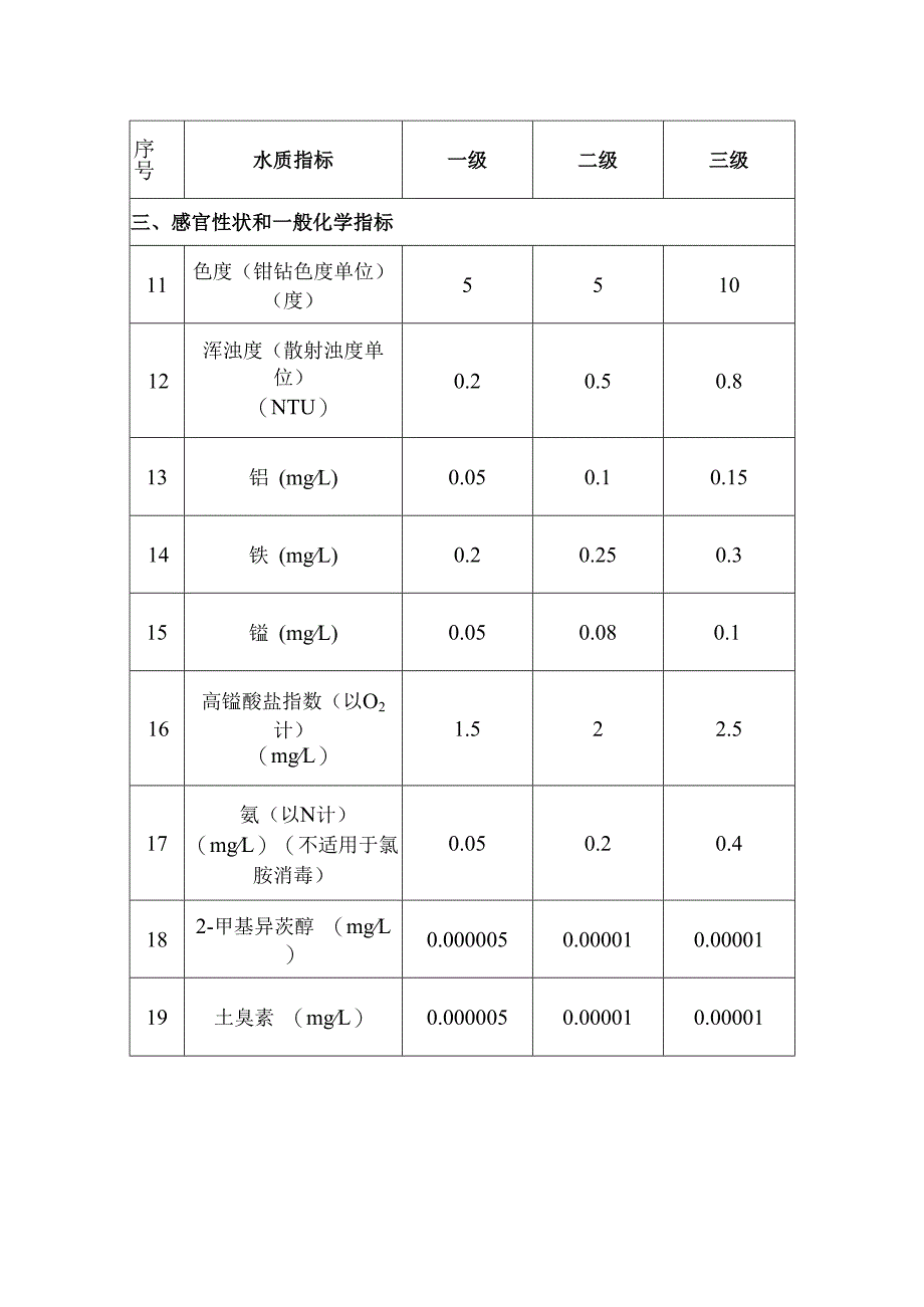 出厂水水质控制指标限值.docx_第2页