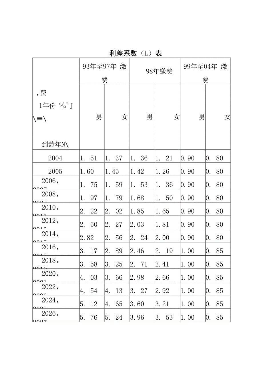 利差系数L表.docx_第1页