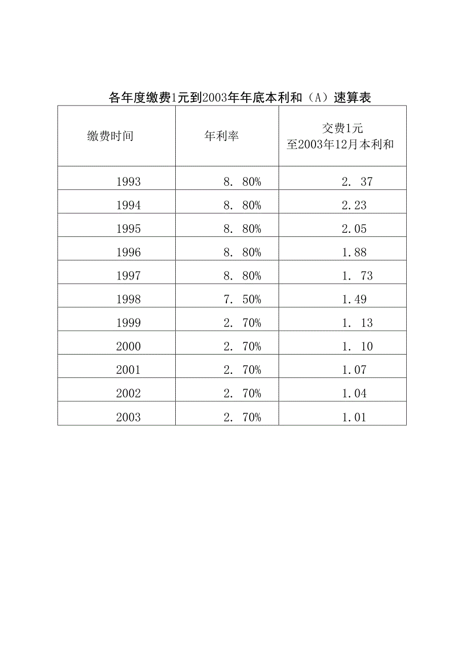 利差系数L表.docx_第3页