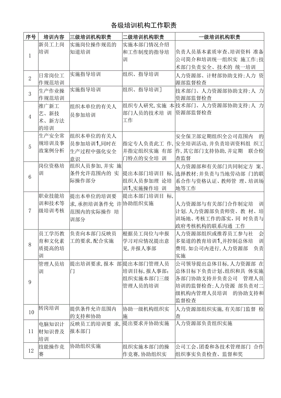 办公文件：各级培训机构工作职责.docx_第1页