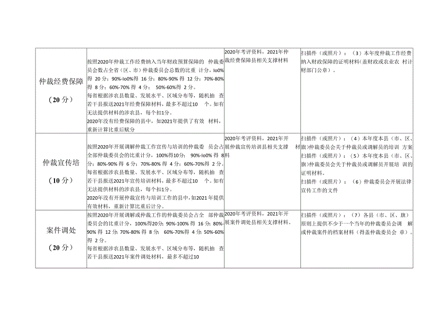 农村土地承包经营纠纷调解仲裁考评指标体系.docx_第2页