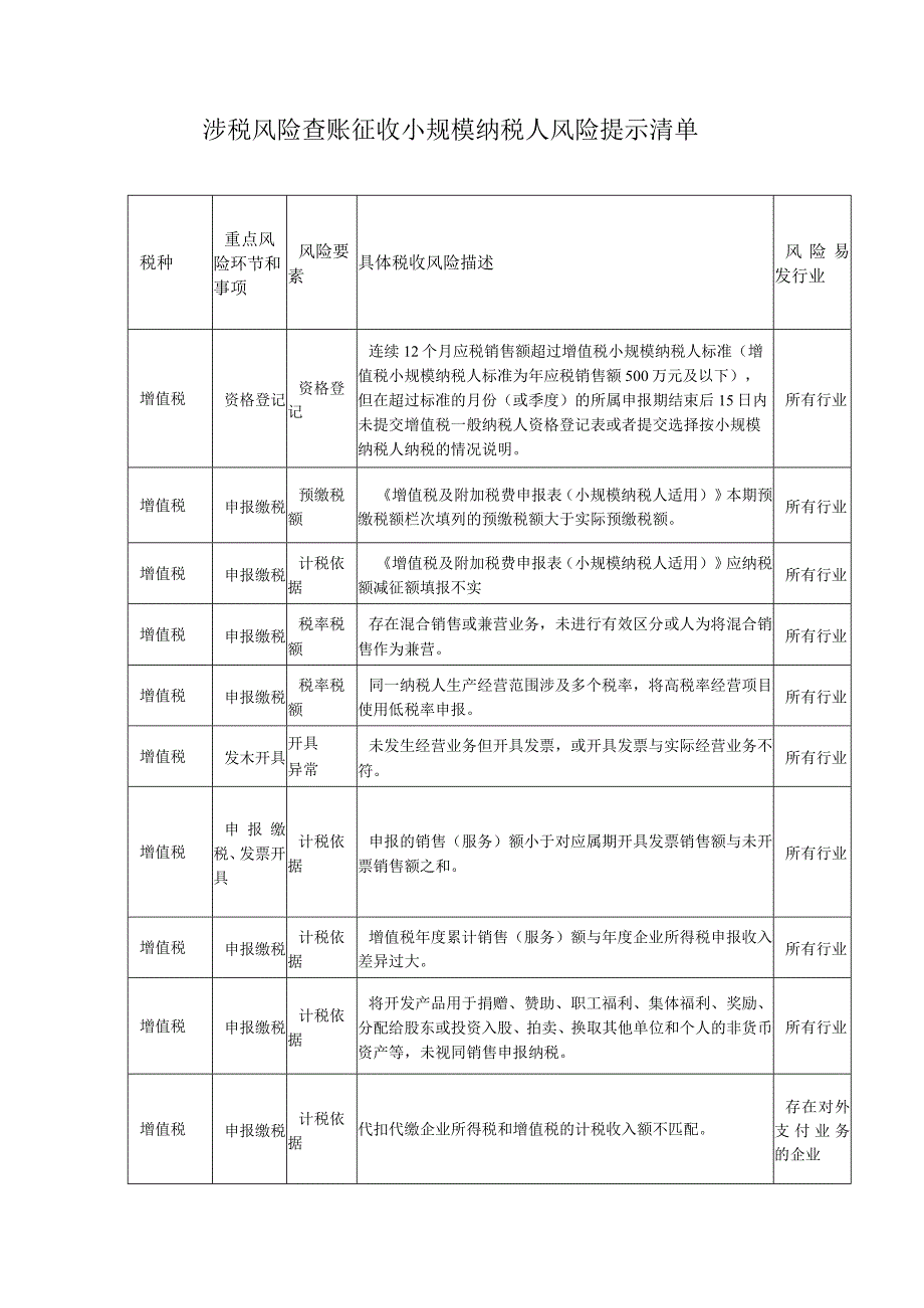 涉税风险查账征收小规模纳税人风险提示清单.docx_第1页