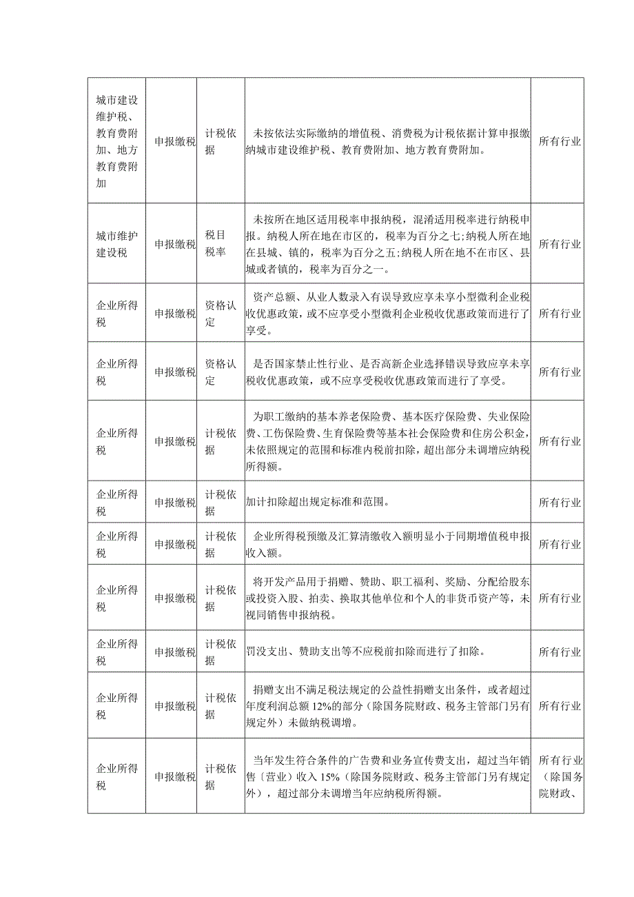 涉税风险查账征收小规模纳税人风险提示清单.docx_第2页