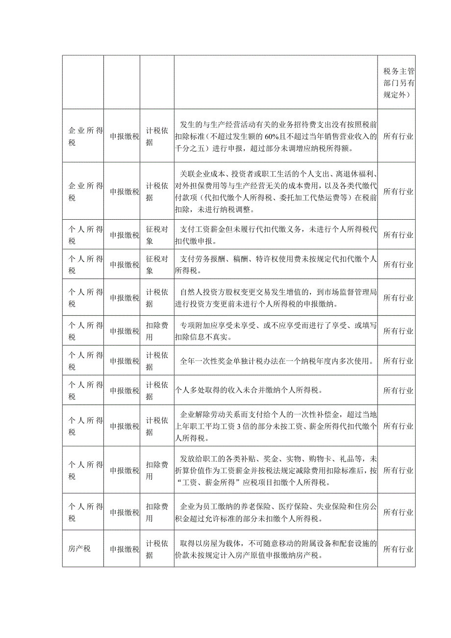 涉税风险查账征收小规模纳税人风险提示清单.docx_第3页