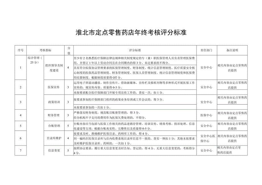 淮北市定点零售药店年终考核评分标准.docx_第1页