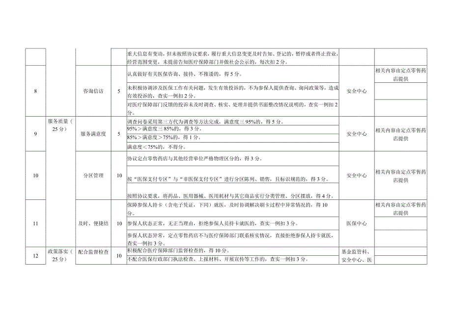 淮北市定点零售药店年终考核评分标准.docx_第2页