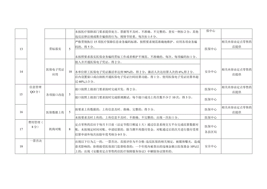 淮北市定点零售药店年终考核评分标准.docx_第3页