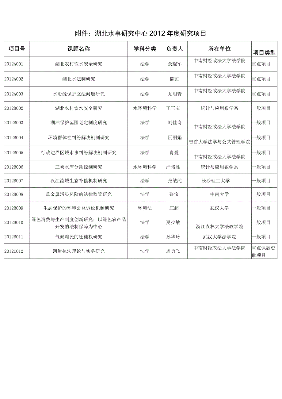 湖北省普通高等学校人文社会科学重点研究基地湖北水事研究中心文件.docx_第2页