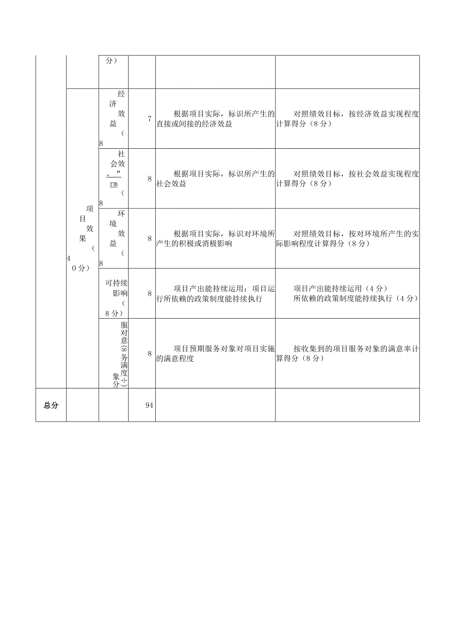 湖南省广播电视大学南县工作站2022年项目支出绩效自评指标计分表.docx_第3页