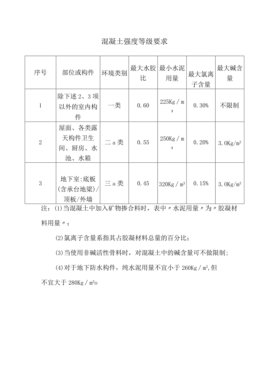 混凝土强度等级要求.docx_第1页