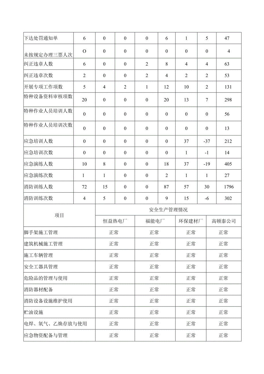 某电建公司安全生产月报.docx_第3页