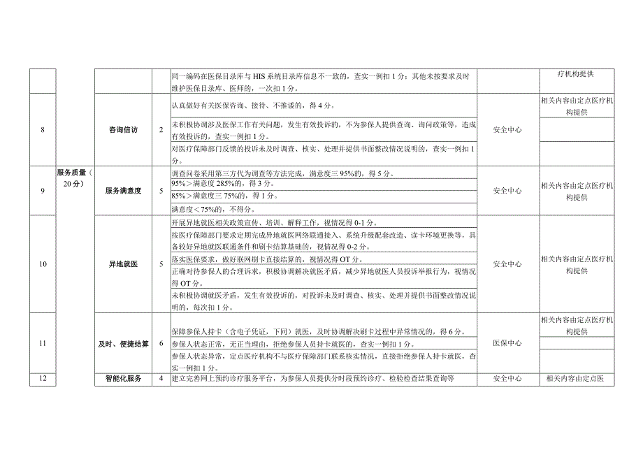 淮北市定点医疗机构年终考核评分标准门诊服务医疗机构.docx_第2页