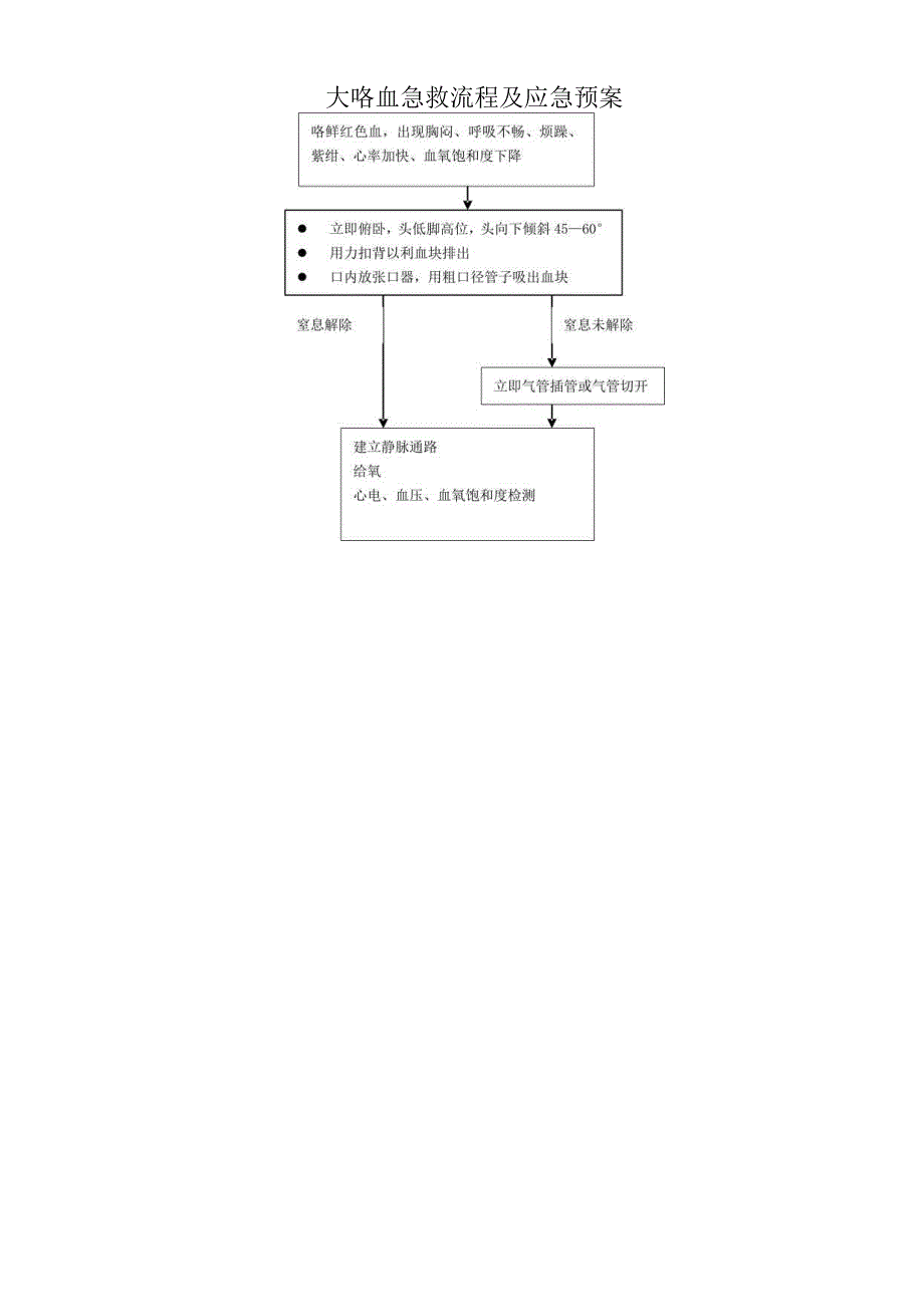 大咯血急救流程及应急预案.docx_第1页