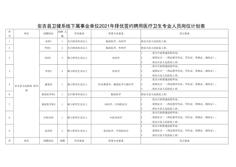 安吉县卫健系统下属事业单位2021年择优签约聘用医疗卫生专业人员岗位计划表.docx_第1页