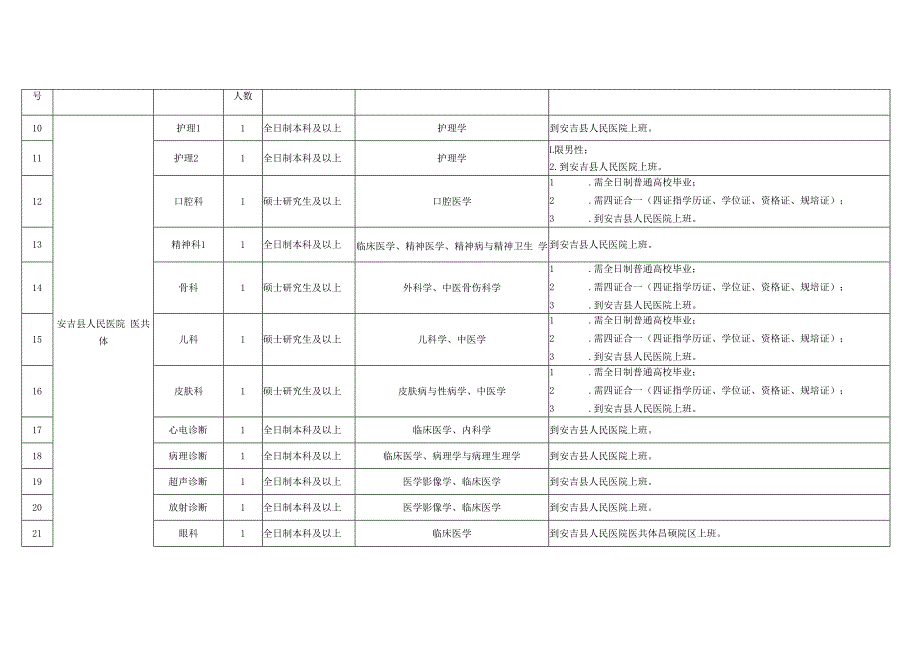 安吉县卫健系统下属事业单位2021年择优签约聘用医疗卫生专业人员岗位计划表.docx_第2页