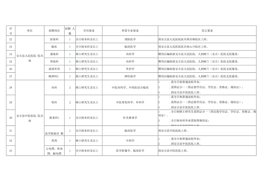 安吉县卫健系统下属事业单位2021年择优签约聘用医疗卫生专业人员岗位计划表.docx_第3页
