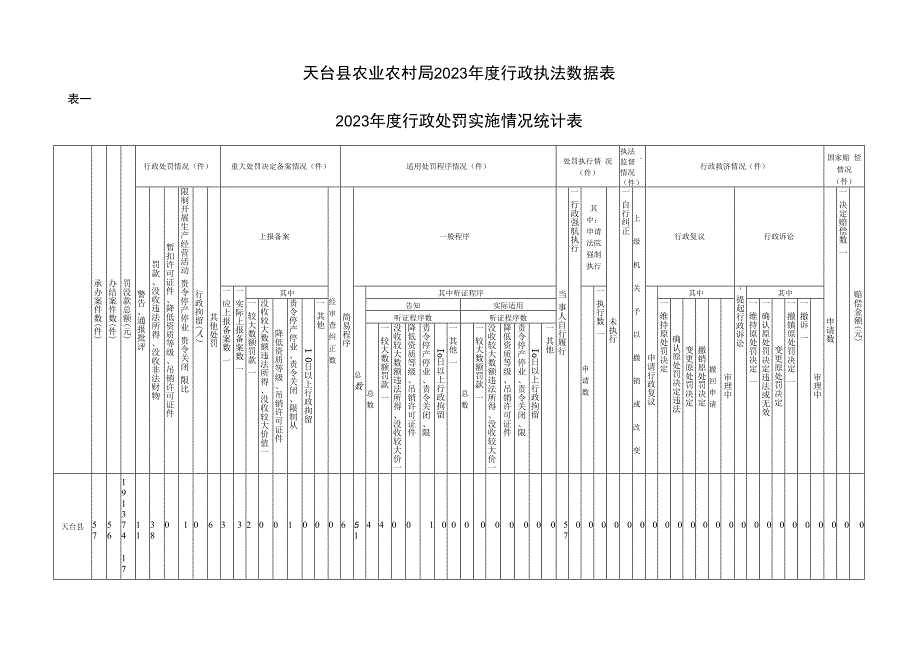 天台县农业农村局2023年度行政执法数据表表一2023年度行政处罚实施情况统计表.docx_第1页