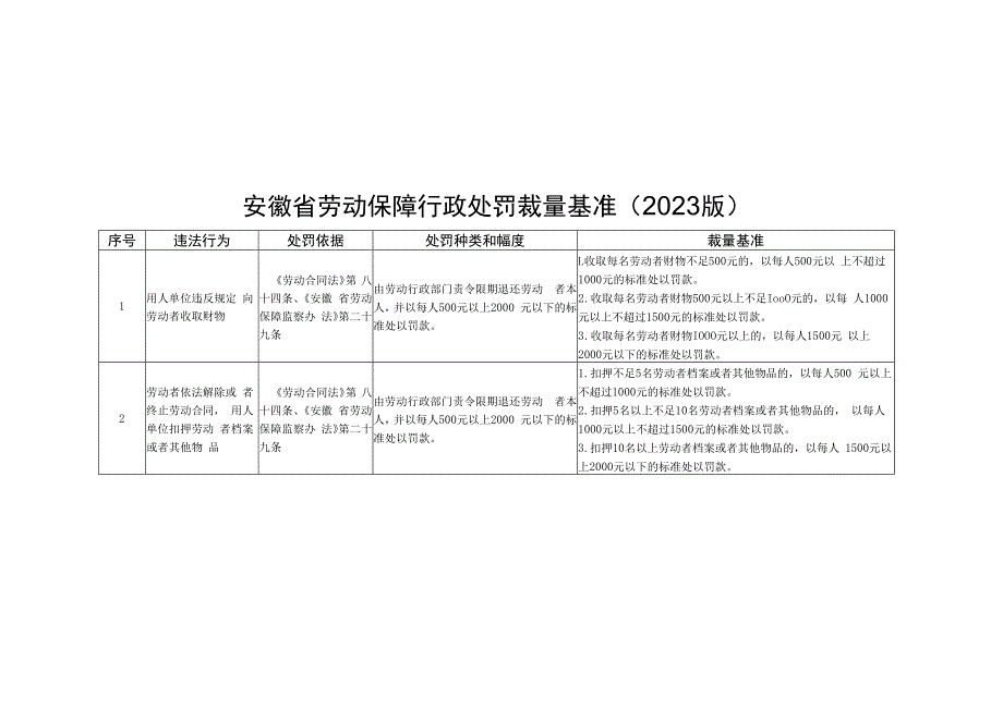 安徽省劳动保障行政处罚裁量基准（2023版）.docx_第1页