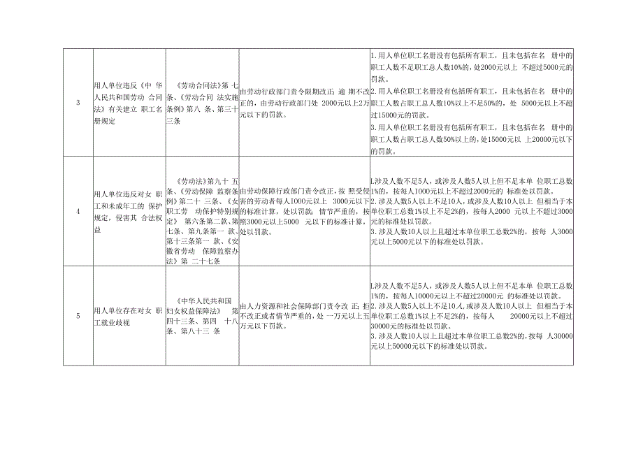 安徽省劳动保障行政处罚裁量基准（2023版）.docx_第2页