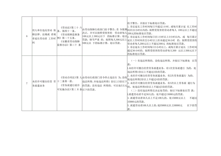 安徽省劳动保障行政处罚裁量基准（2023版）.docx_第3页