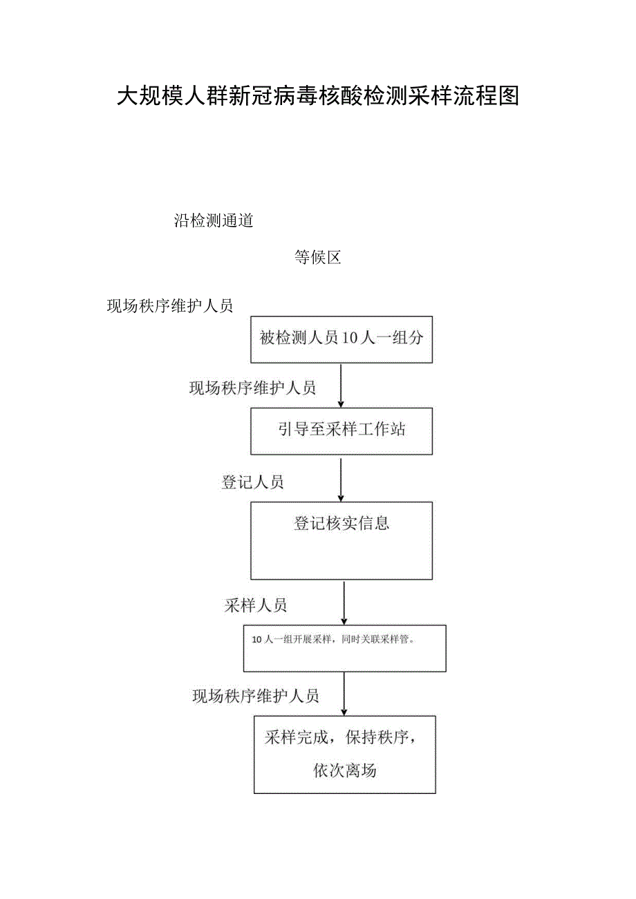 大规模人群新冠病毒核酸检测采样流程图.docx_第1页