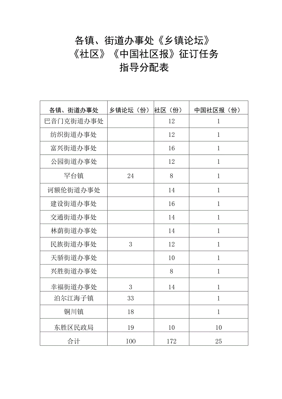 各镇、街道办事处《乡镇论坛》《社区》《中国社区报》征订任务指导分配表.docx_第1页