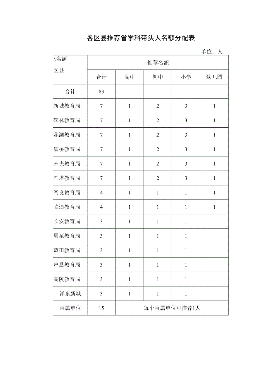 各区县推荐省学科带头人名额分配表单位人.docx_第1页