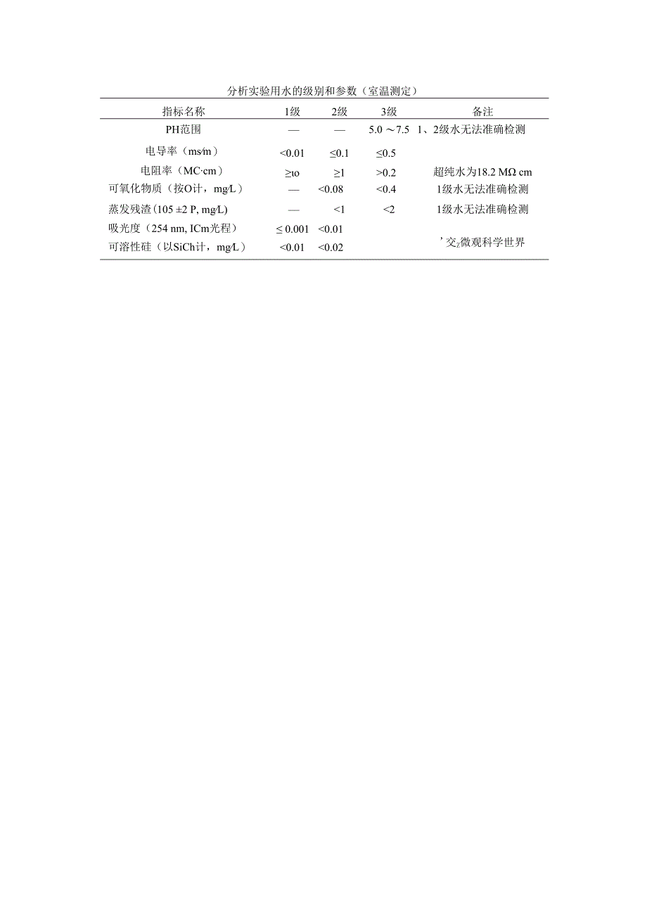 实验用水的级别和要求.docx_第2页