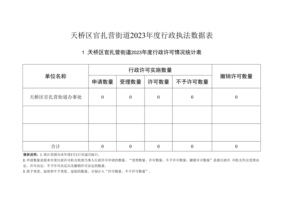 天桥区官扎营街道2023年度行政执法数据表.docx_第1页