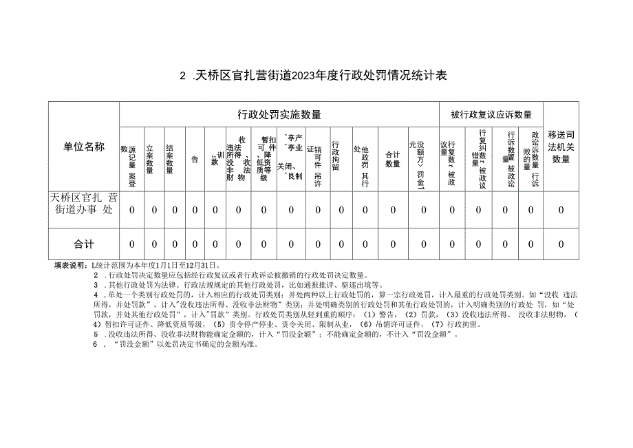 天桥区官扎营街道2023年度行政执法数据表.docx_第2页