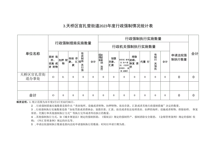 天桥区官扎营街道2023年度行政执法数据表.docx_第3页