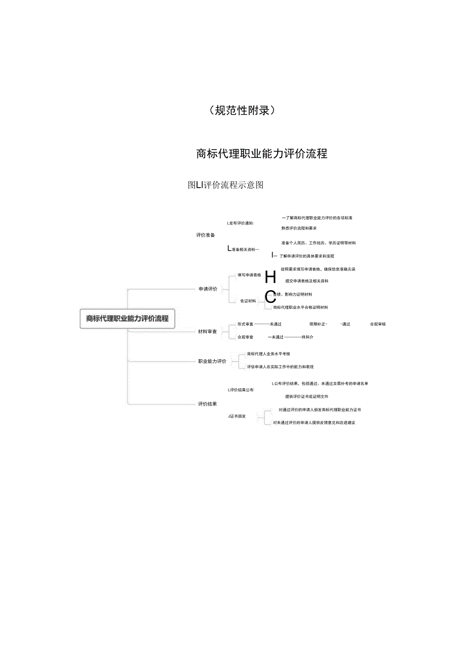 商标代理职业能力评价流程、综合评价指标、申请表.docx_第1页