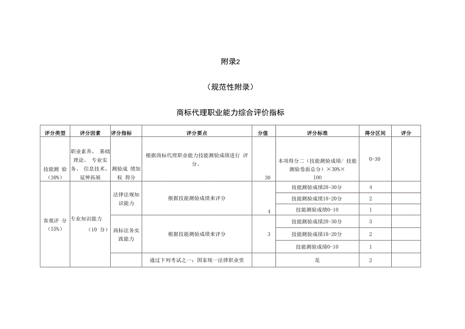 商标代理职业能力评价流程、综合评价指标、申请表.docx_第2页