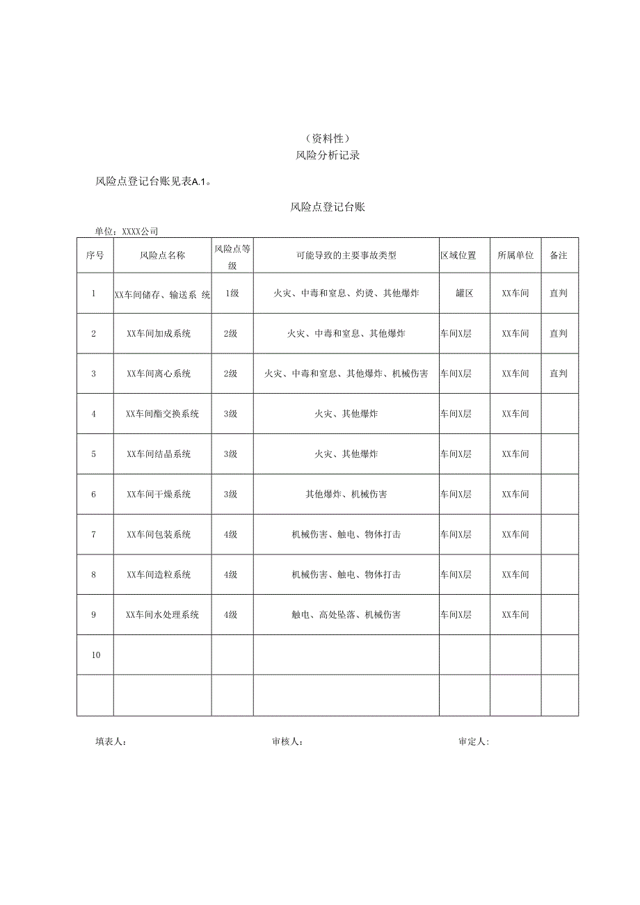 塑料助剂行业企业安全风险分析记录、风险矩阵（LS）、重大风险管控清单.docx_第1页