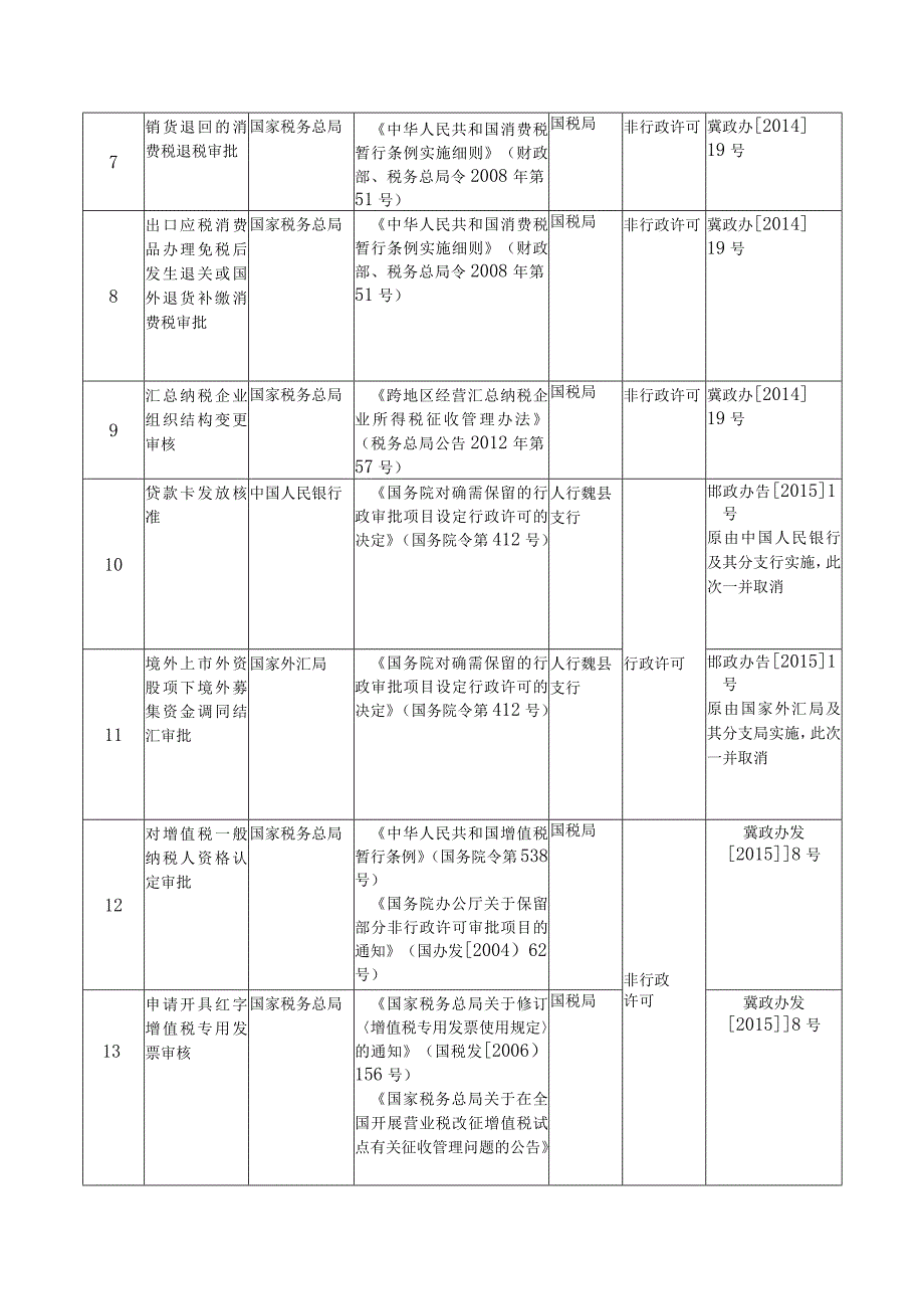 衔接国务院取消行政审批事项目录23项.docx_第2页