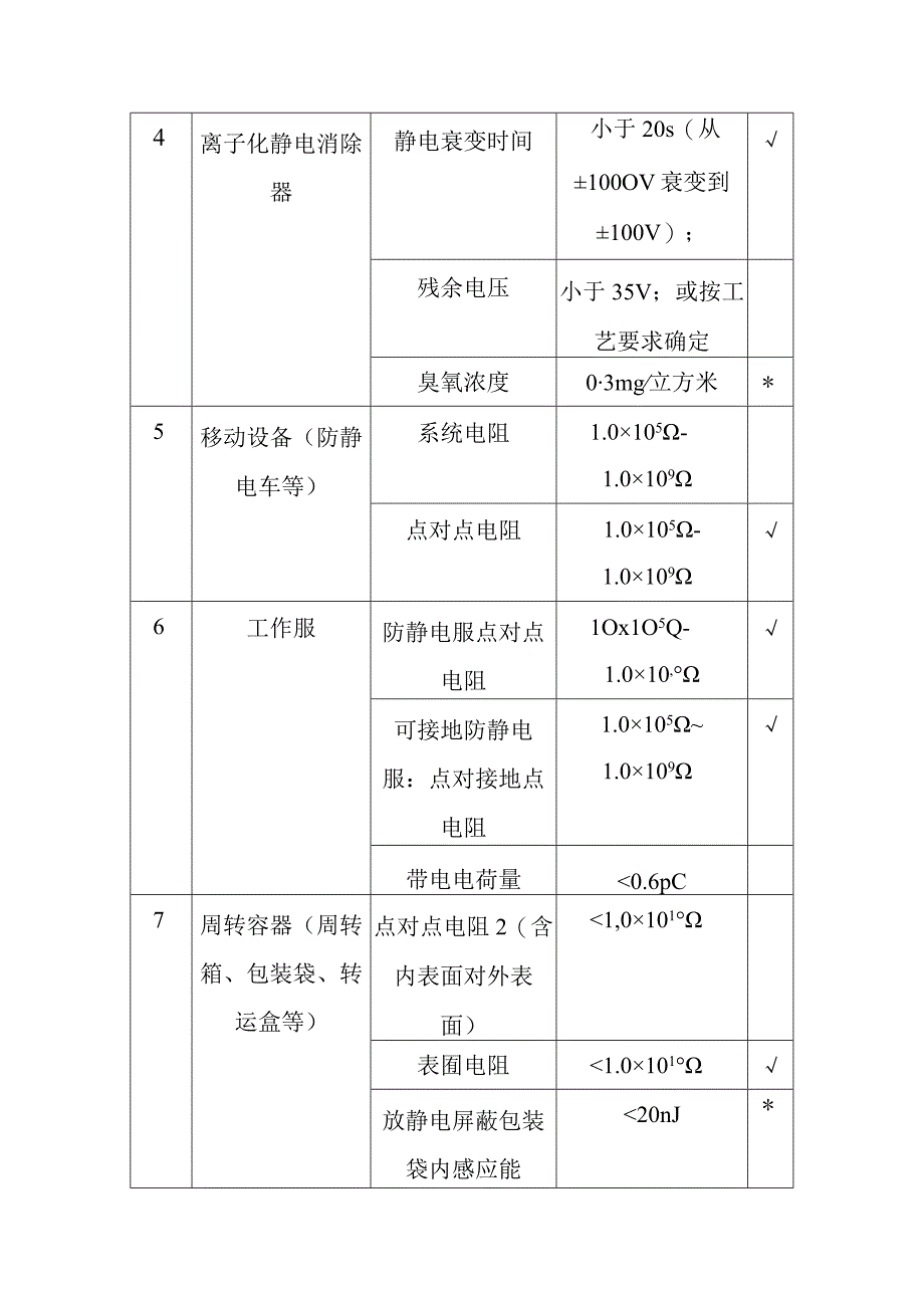 防静电设备、器具性能检测项目及指标限值.docx_第2页