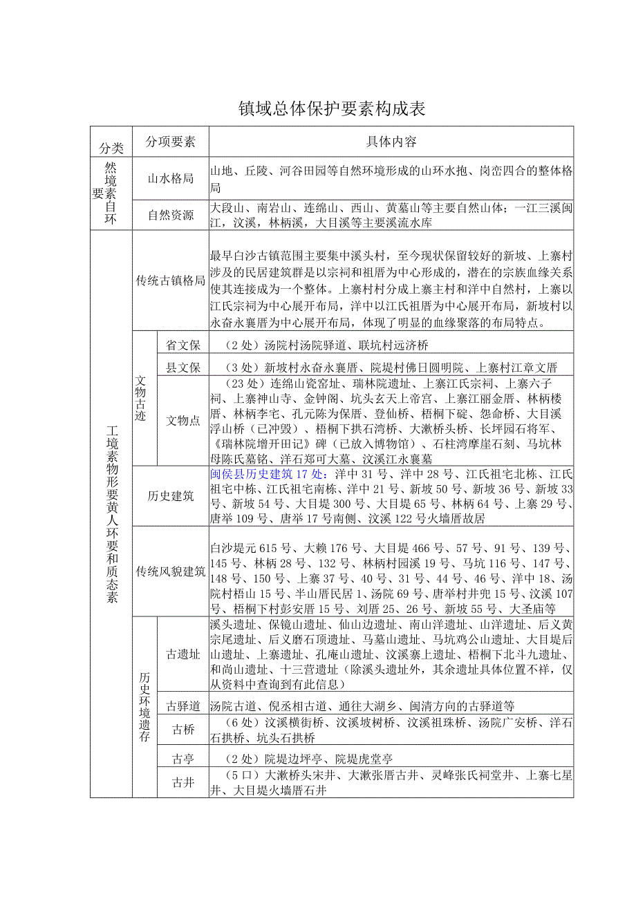 镇域总体保护要素构成表.docx_第1页