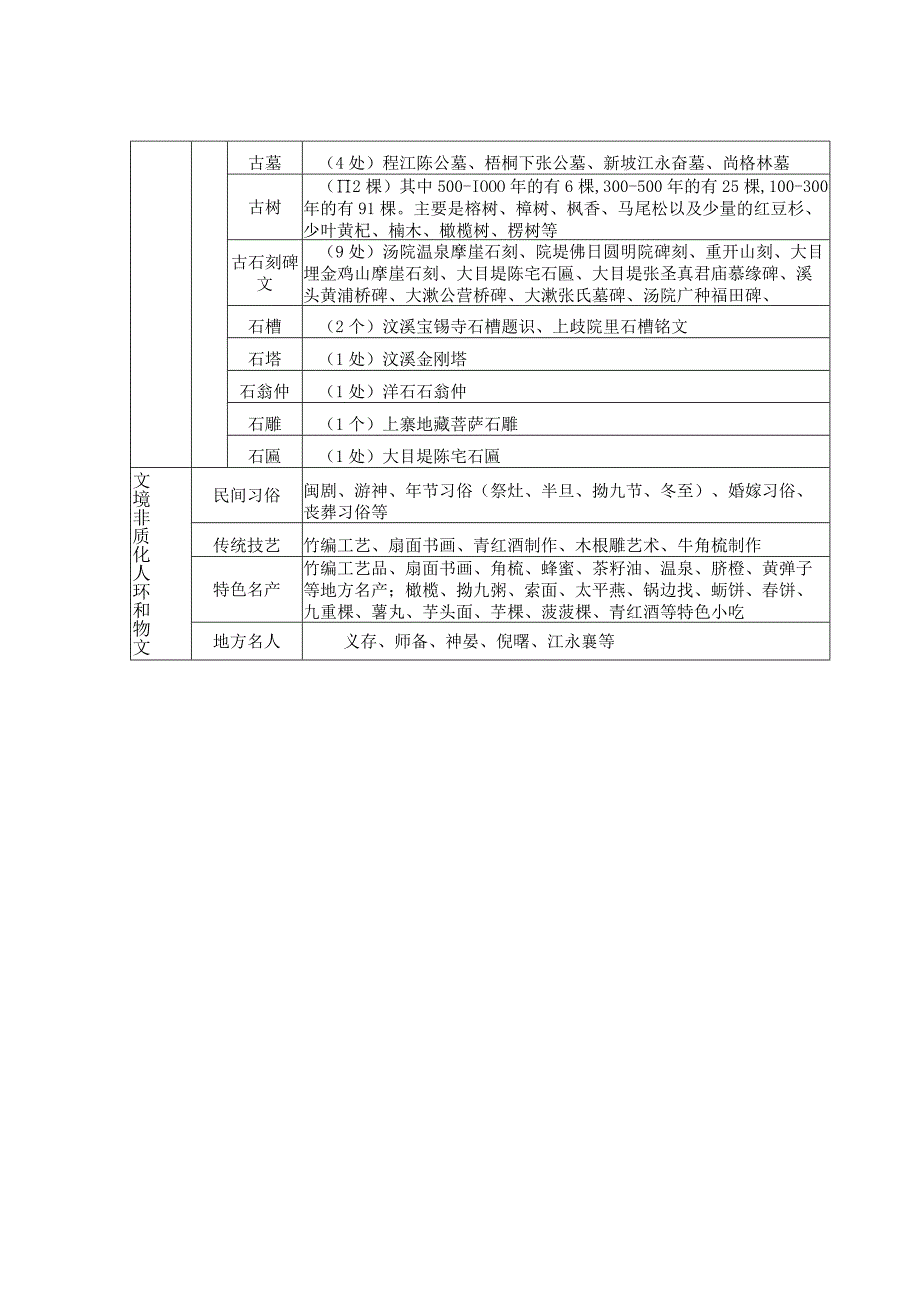 镇域总体保护要素构成表.docx_第2页