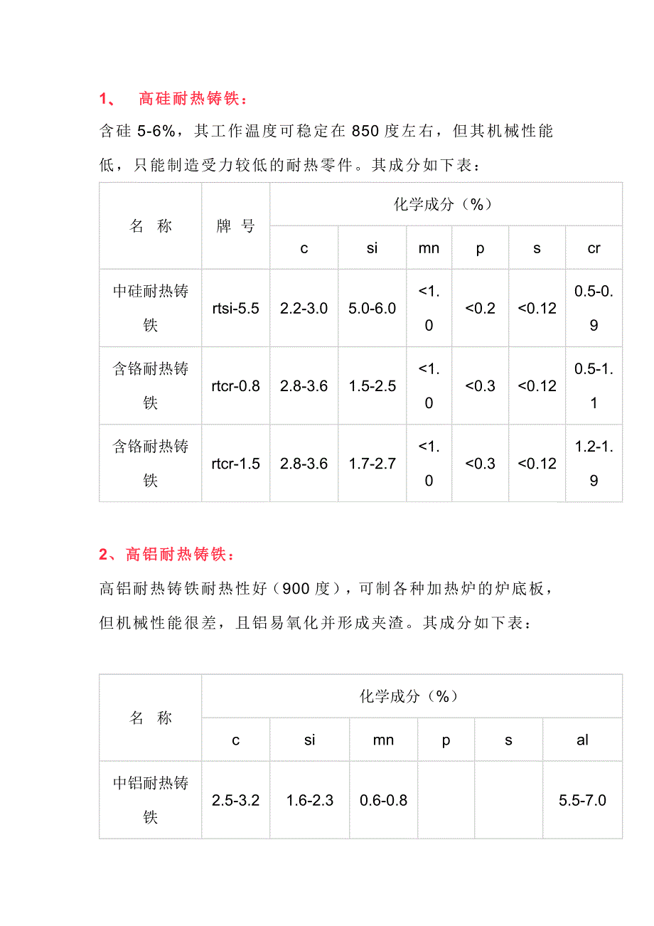 耐热铸铁化配料成分大参考.docx_第1页