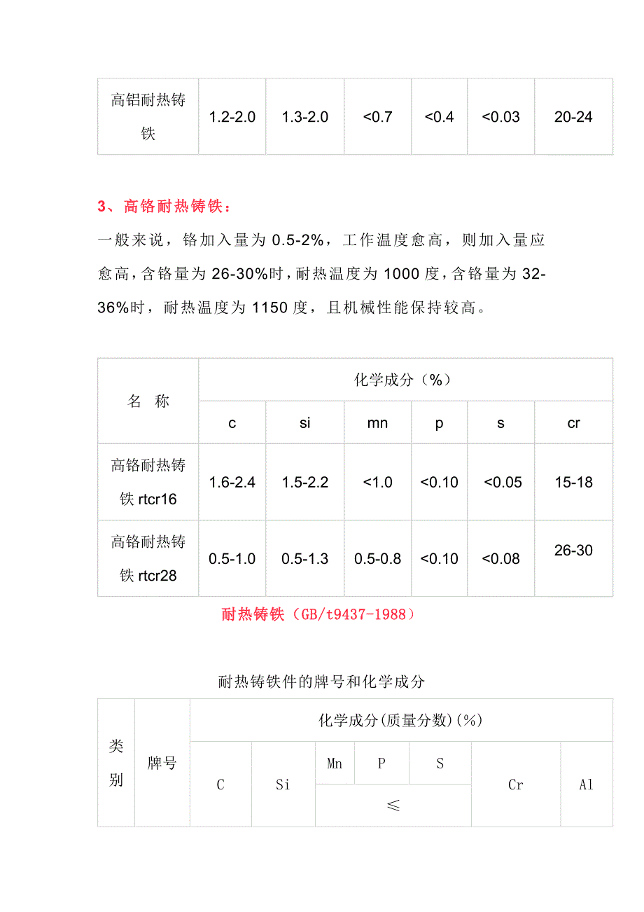 耐热铸铁化配料成分大参考.docx_第2页