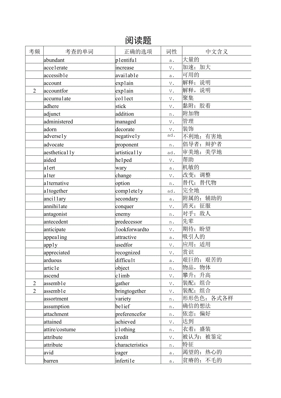 雅思阅读同义词替换统计表背诵版（400个）.docx_第1页