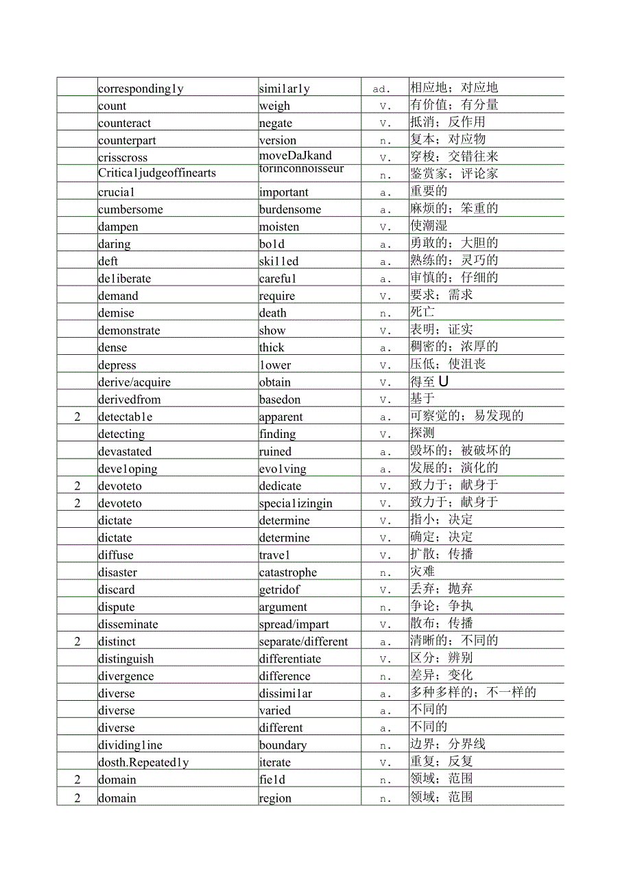 雅思阅读同义词替换统计表背诵版（400个）.docx_第3页