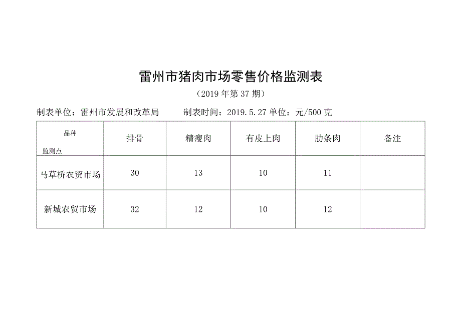 雷州市猪肉市场零售价格监测表.docx_第1页