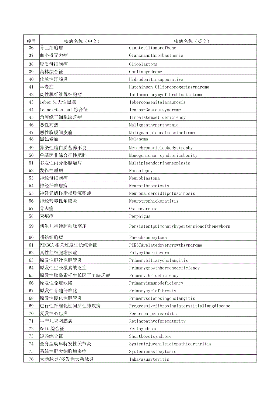 第二批罕见病目录2023版.docx_第2页