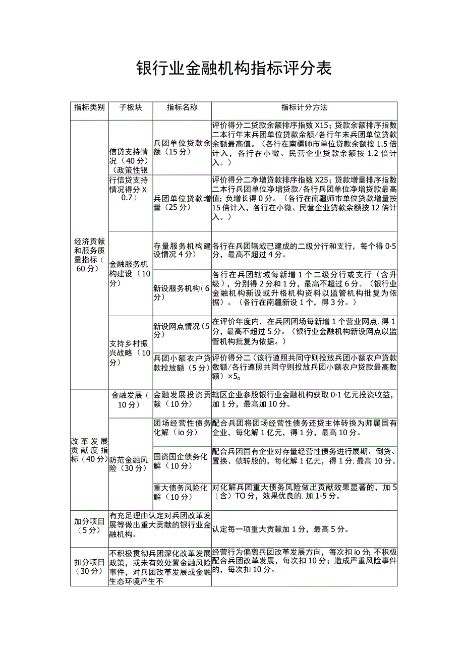 银行业金融机构指标评分表.docx_第1页