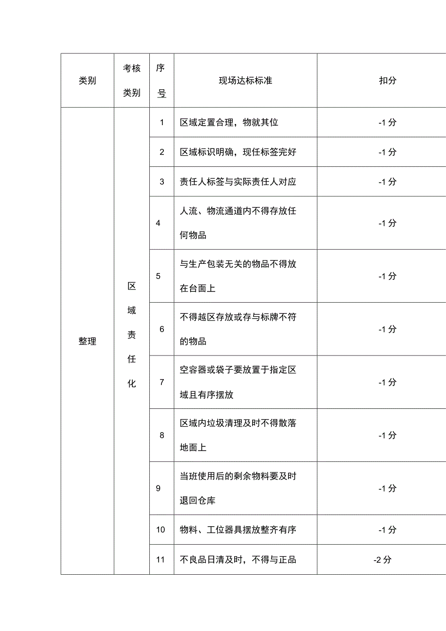 食品企业现场6S考核标准.docx_第1页