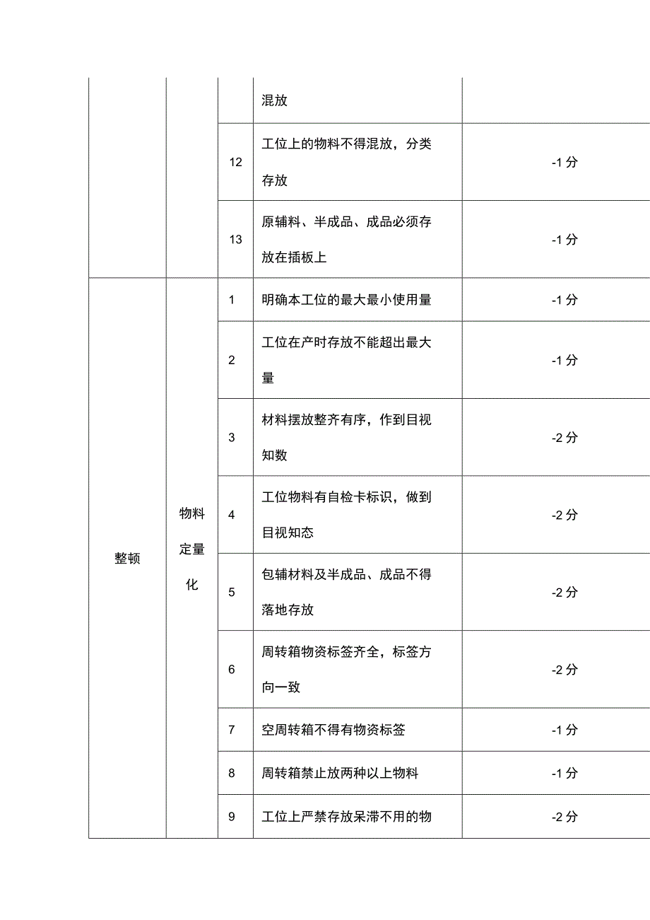 食品企业现场6S考核标准.docx_第2页