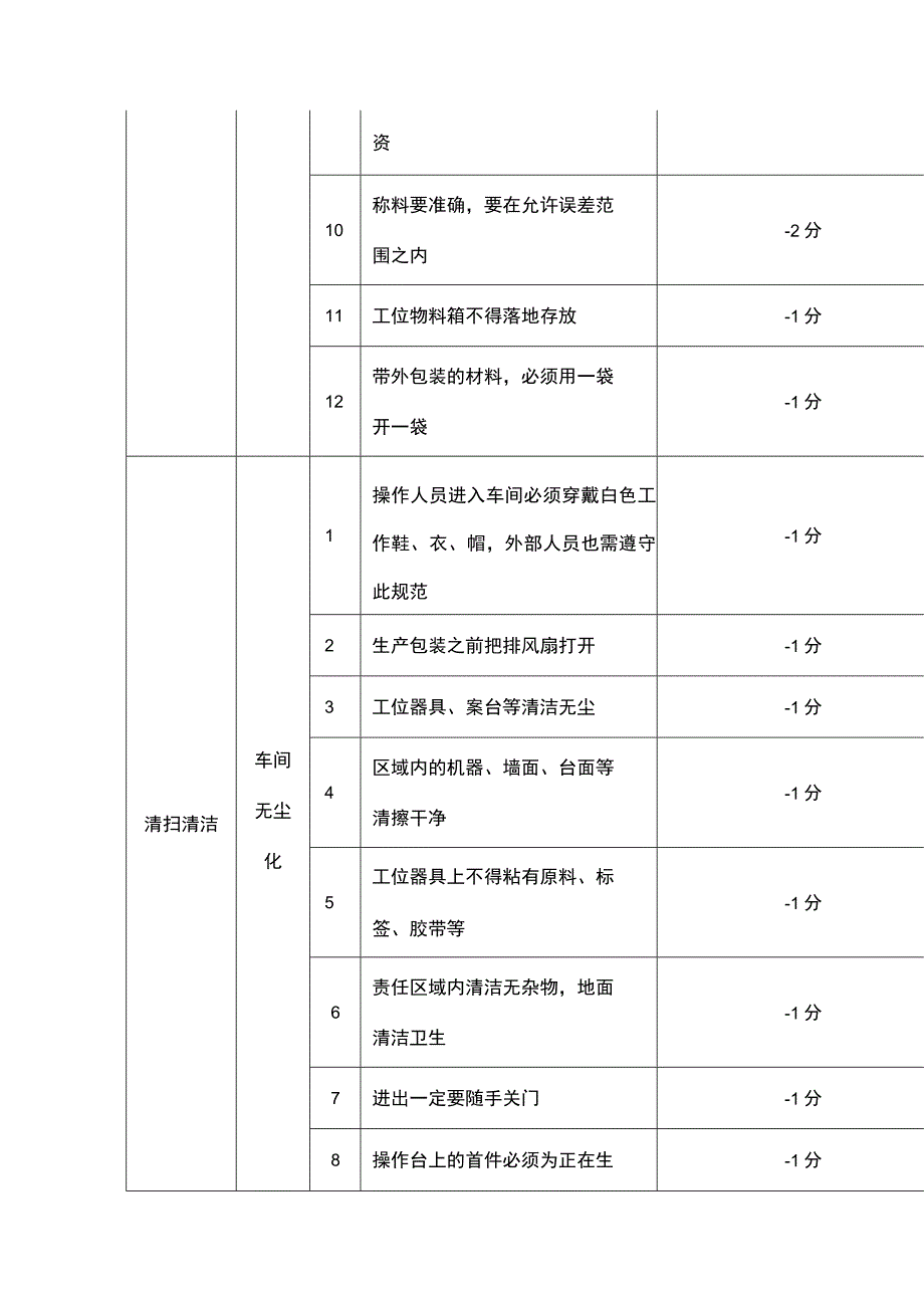 食品企业现场6S考核标准.docx_第3页