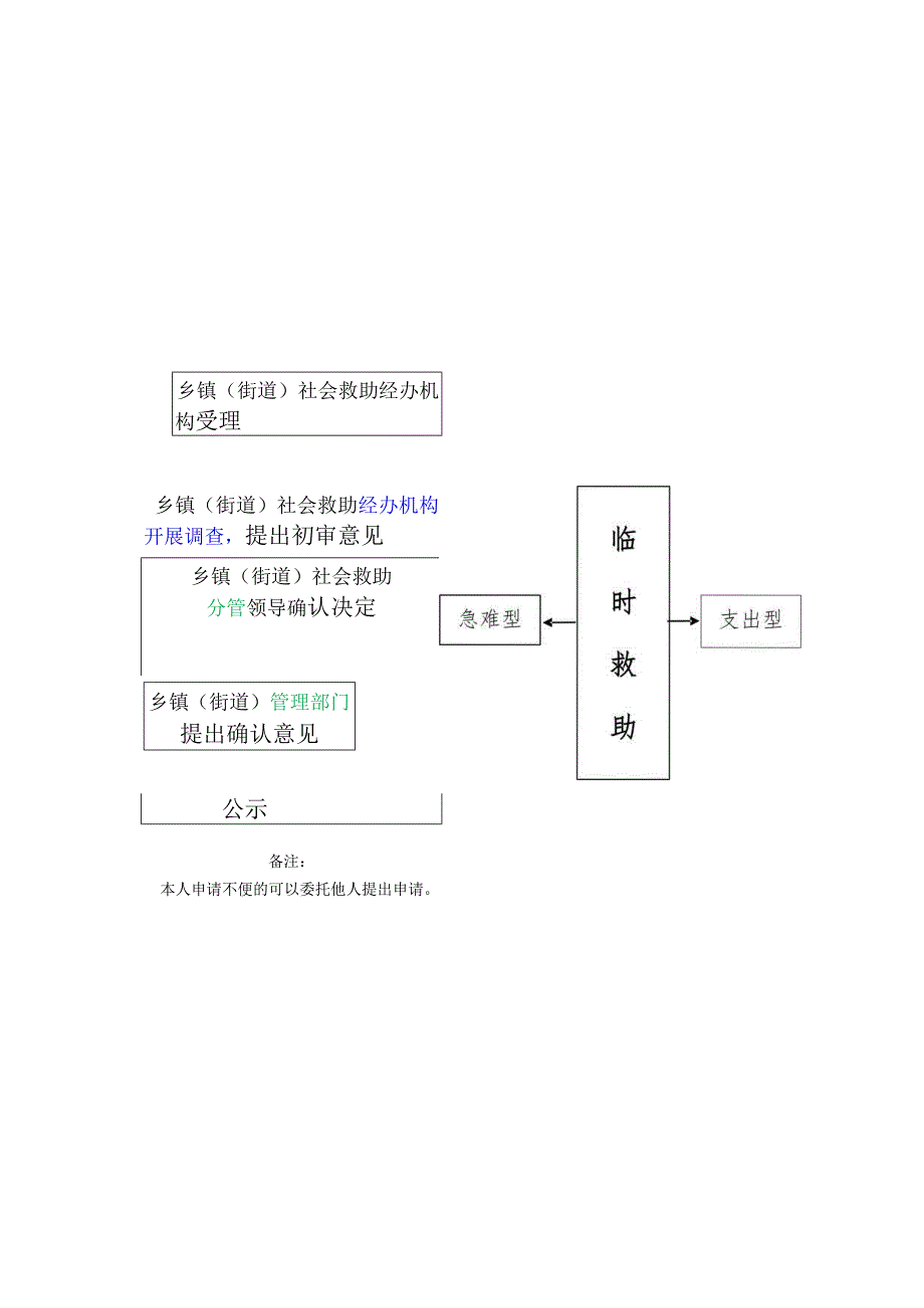 申请基本生活救助流程图.docx_第3页