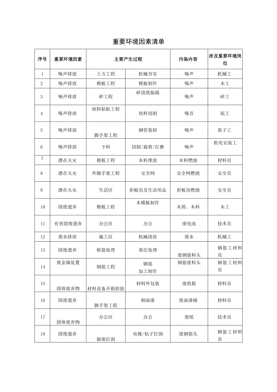 重要环境因素清单.docx_第1页